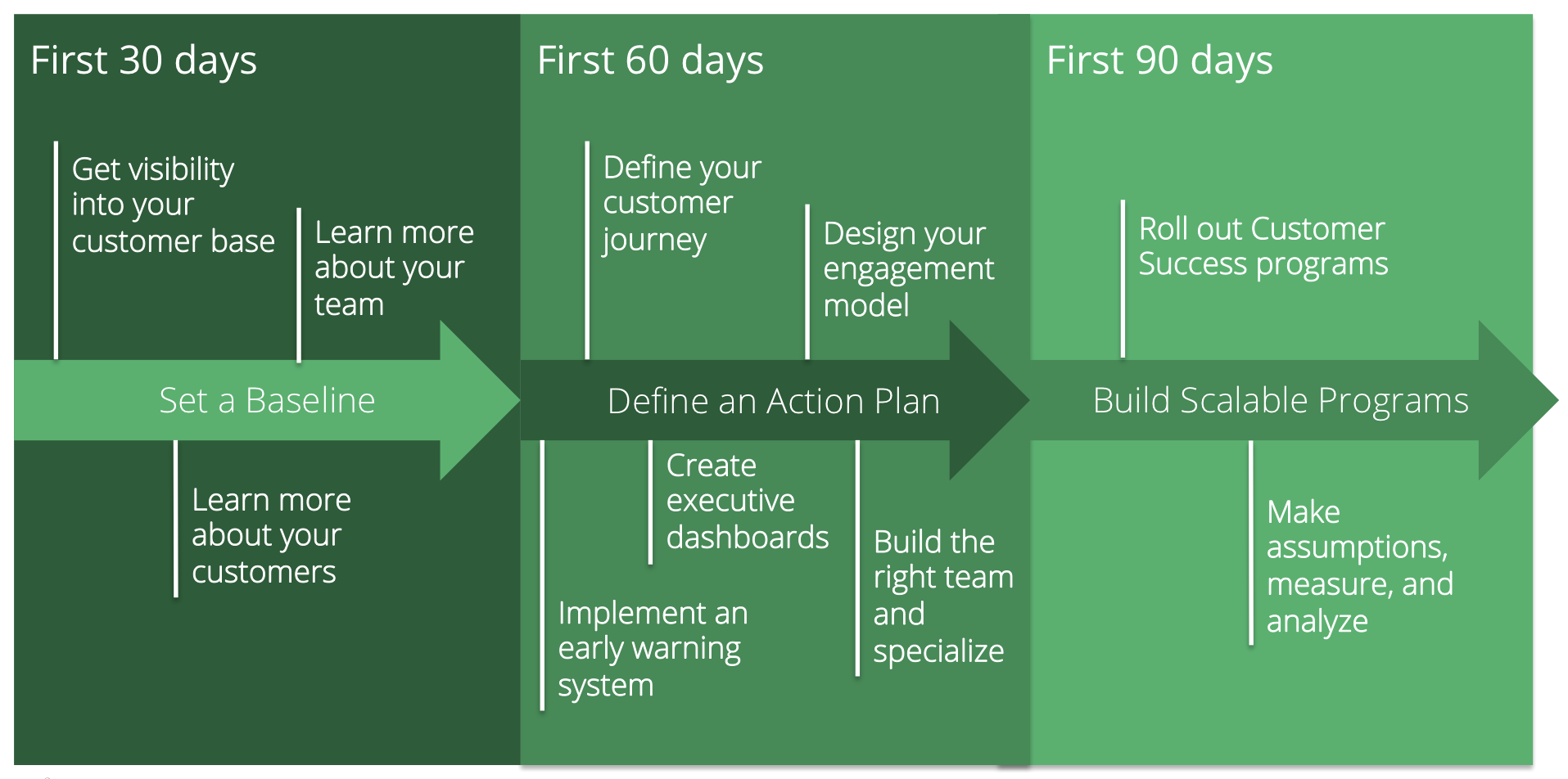 leadership 30 60 90 day plan for new managers examples