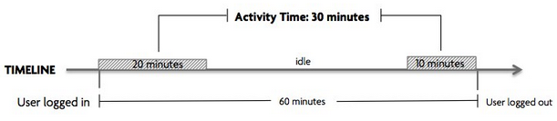 Activity Time Graph