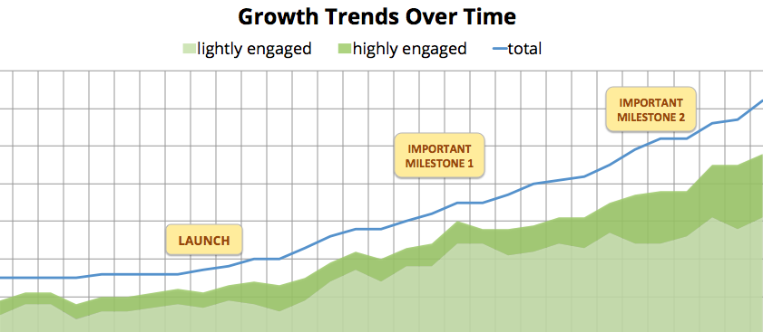 Growth Trends Over Time