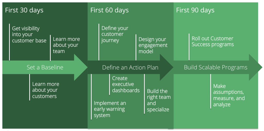 First 30 Days as VP of Customer Success | What to Do