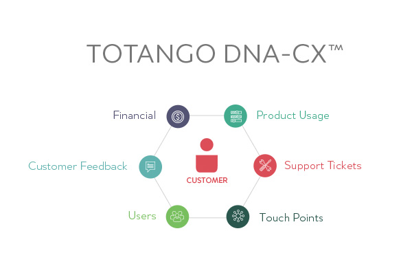 Totango DNA-CX