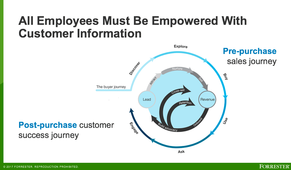 employees must be empowered with customer information