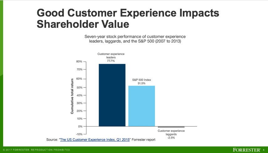 customer experience impacts business