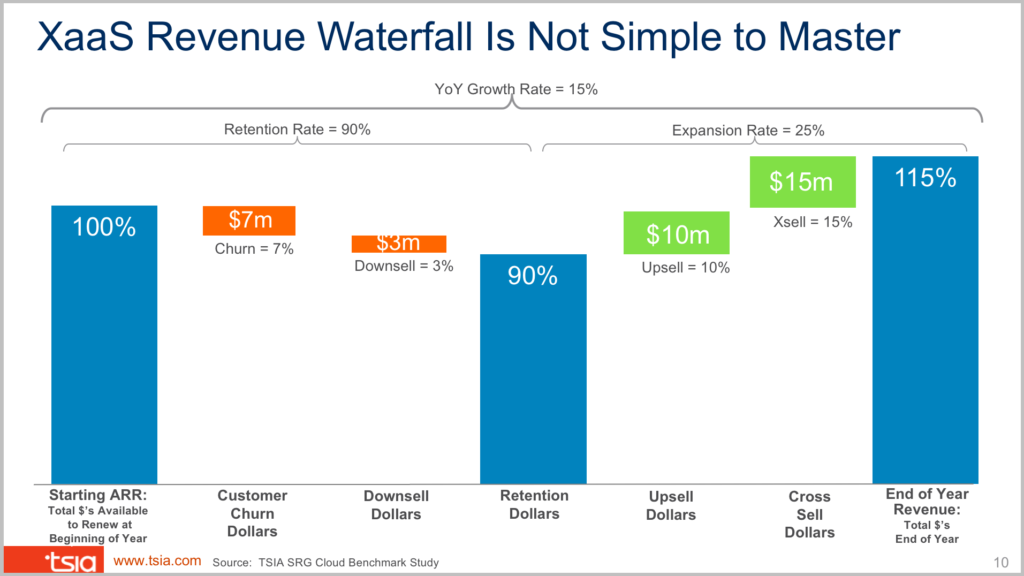 XaaS Revenue Waterfall is Not Simple to Master
