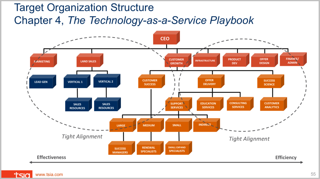 Target Organization Structure