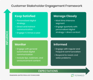 Stakeholder engagement framework, customer stakeholder, executive sponsor communication, 