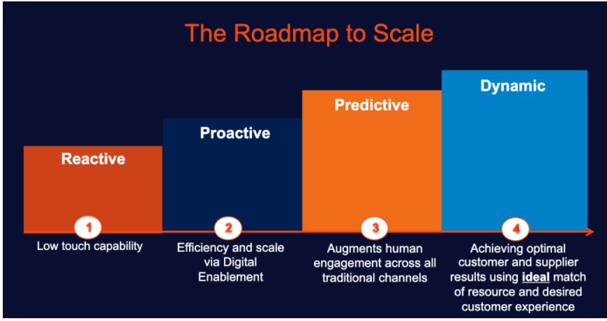 Roadmap to Scale Chart
