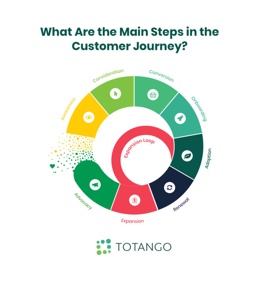 customer journey steps, customer journey stages, customer journey flywheel