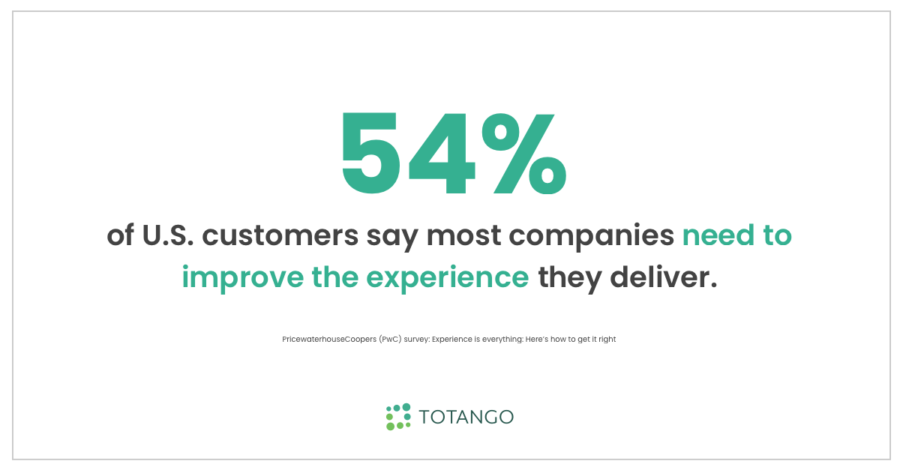 54% of companies need to improve cx