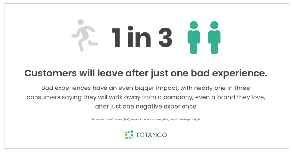 1 in 3 customers leave after bad experiences