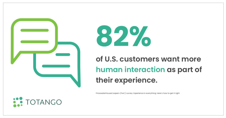 82% of customers want more human interaction