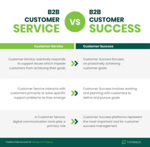 B2B customer service vs. b2b customer success