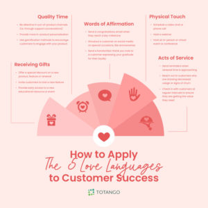 How to apply the 5 love languages to customer success
