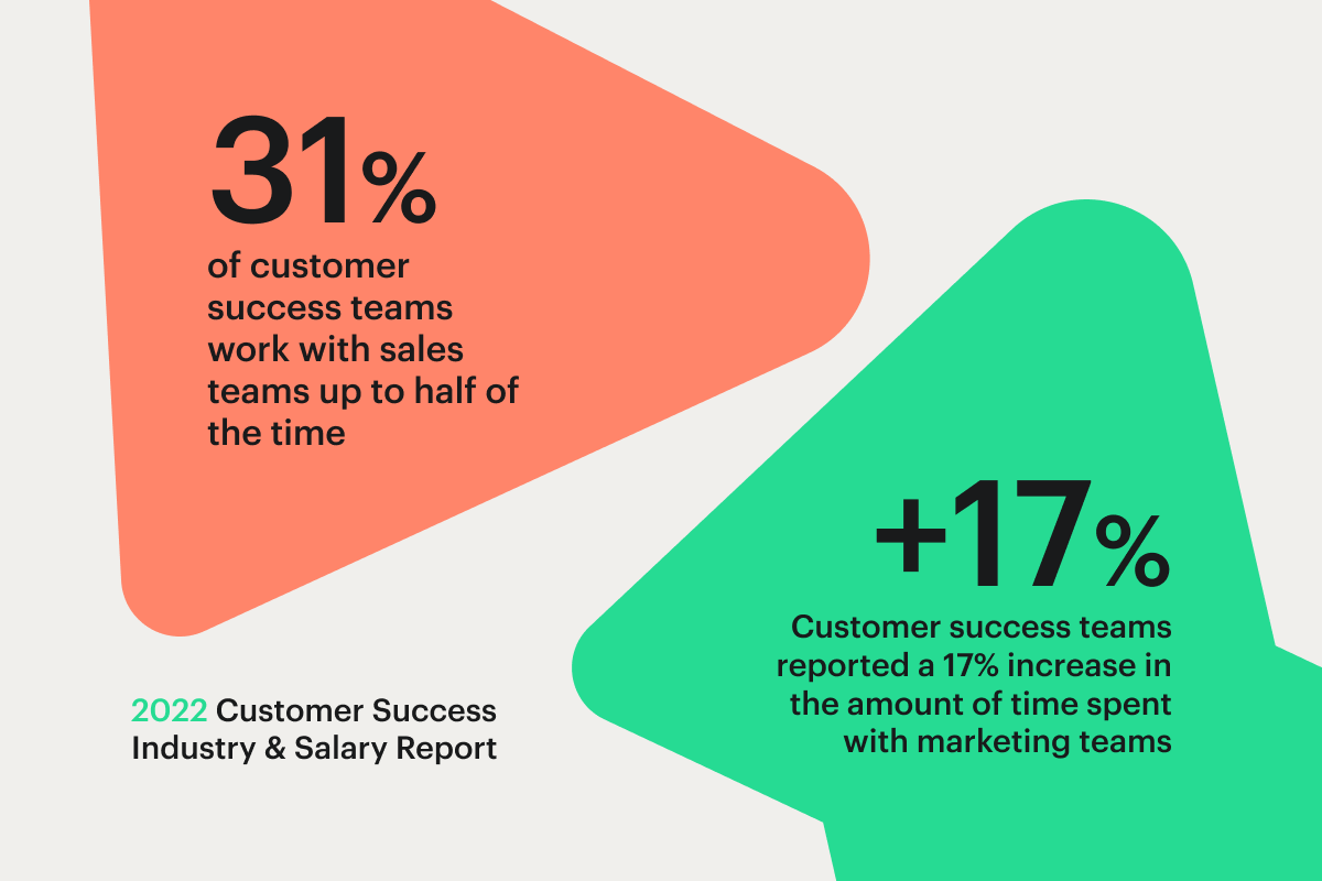 31% of CS teams are collaborating with Sales